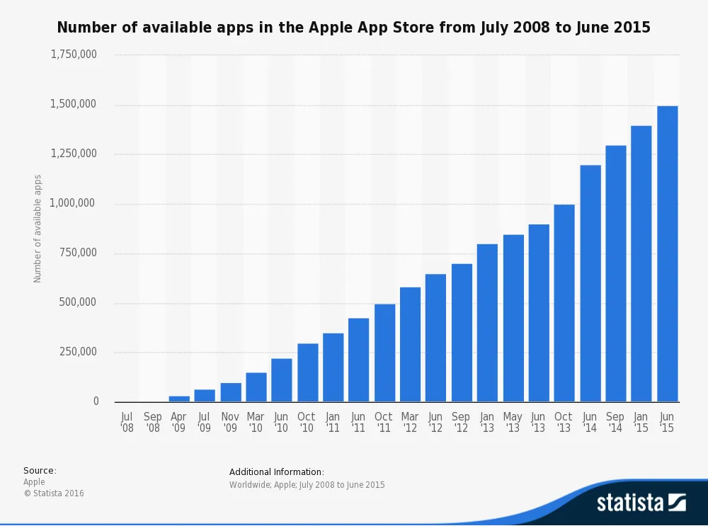 1-number-of-available-apps-in-apple-store-google-play