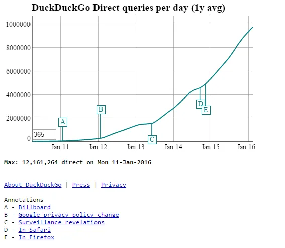 10 duckduckgo direct queries per day consumer internet privacy concern example2