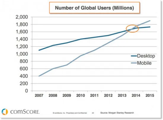 12 comscore number of global users in millions 2015