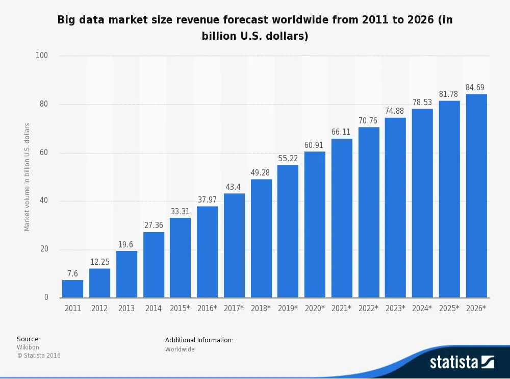 1statista big data market size revenue forecast 2016