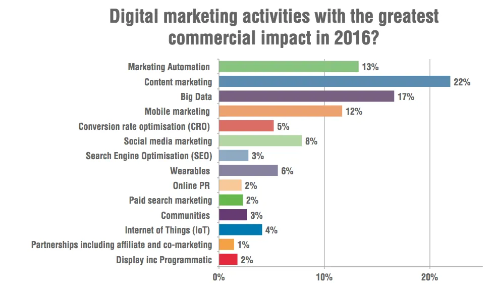 4digital marketing activities with the greatest commercial impact in 2016
