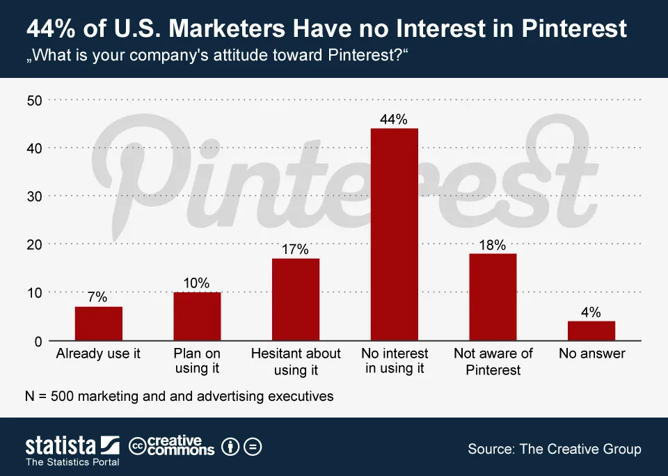5 44 percent of us marketers have no interest in pinterest