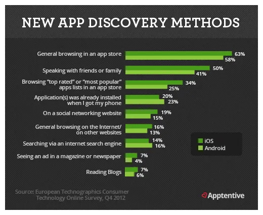 5-apptentive-app-discovery-methods