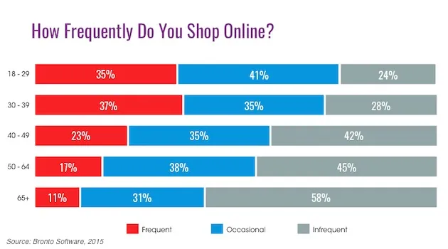 35% of Centennials indicate that they shop online. Persons aged between 18-29 have significant purchasing power.