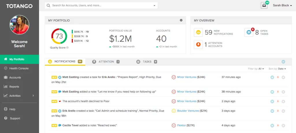 Screenshot of Totango dashboard. The dashboard shows the portfolio value, and the number of accounts. The overview section of the dashboard at the top right corner shows the number of notifications, the number of accounts that need attention and the number of open tasks. On the left corner of the dashboard, the tabs are My Portfolio, Health Console, Accounts, Reports, Activities, Help and Support.