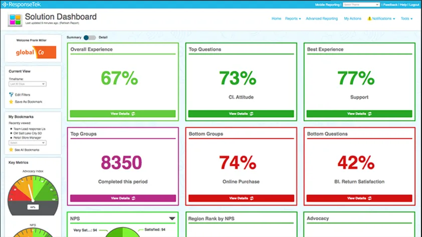 Screenshot of ResponseTek solution dashboard. The metrics being gauged by this customer experience management tool include Overall Experience, Top Questions, Best Experience, Top Groups, Bottom Groups, Bottom Questions, NPS, Region Rank by NPS and Advocacy.'