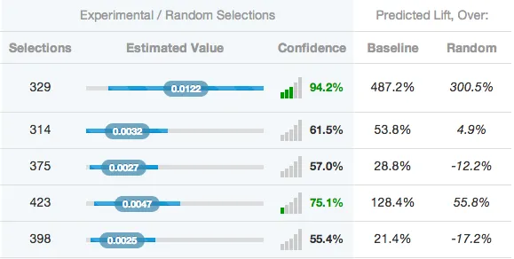 Screenshot of Acquia Lift personalization platform. The values on the graph include experimental or random selections. The estimated value and percentage of confidence is also included. If the data is over 75%, it turns greens.
