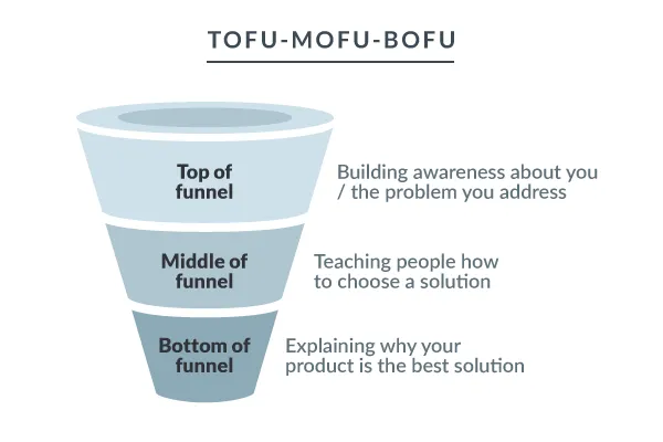 tofu-mofu-bofu